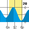 Noyo tide chart for Monday, October 20, 2025