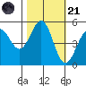 Noyo tide chart for Tuesday, October 21, 2025