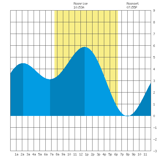 Noyo tide chart for Friday, October 24, 2025