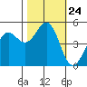 Noyo tide chart for Friday, October 24, 2025