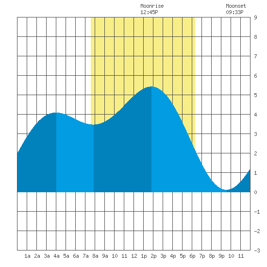 Noyo tide chart for Sunday, October 26, 2025