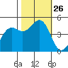 Noyo tide chart for Sunday, October 26, 2025