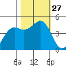 Noyo tide chart for Monday, October 27, 2025