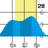 Noyo tide chart for Tuesday, October 28, 2025