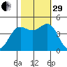 Noyo tide chart for Wednesday, October 29, 2025