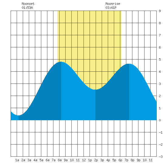 Noyo tide chart for Friday, October 31, 2025