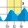 Noyo tide chart for Friday, October 3, 2025