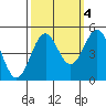 Noyo tide chart for Saturday, October 4, 2025