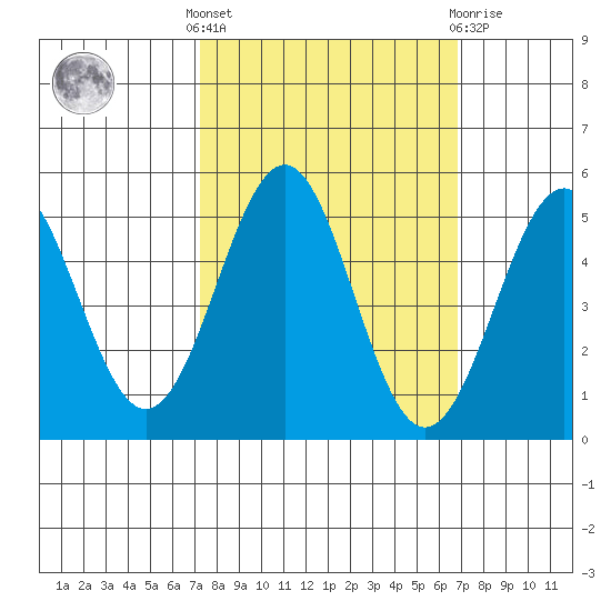 Noyo tide chart for Monday, October 6, 2025
