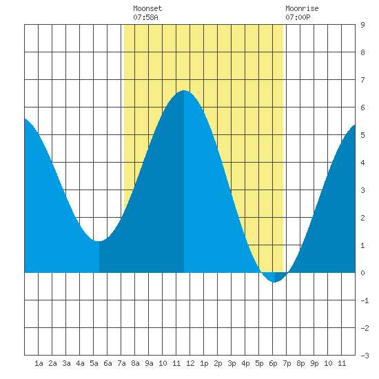 Noyo tide chart for Tuesday, October 7, 2025