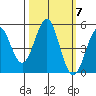 Noyo tide chart for Tuesday, October 7, 2025