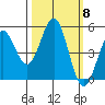 Noyo tide chart for Wednesday, October 8, 2025