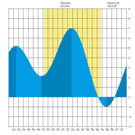Noyo tide chart for Thursday, October 9, 2025