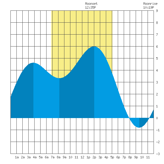 Noyo tide chart for Monday, November 10, 2025