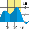 Noyo tide chart for Monday, November 10, 2025