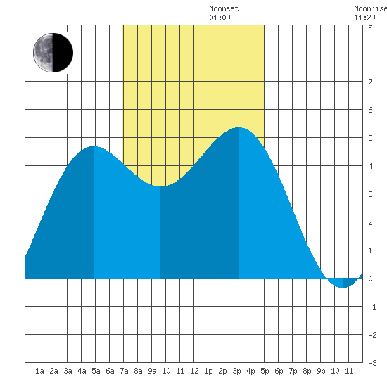 Noyo tide chart for Tuesday, November 11, 2025
