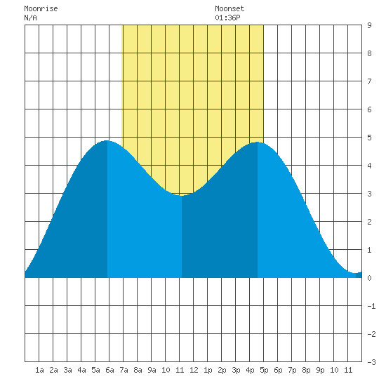 Noyo tide chart for Wednesday, November 12, 2025
