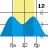 Noyo tide chart for Wednesday, November 12, 2025