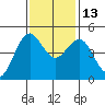 Noyo tide chart for Thursday, November 13, 2025