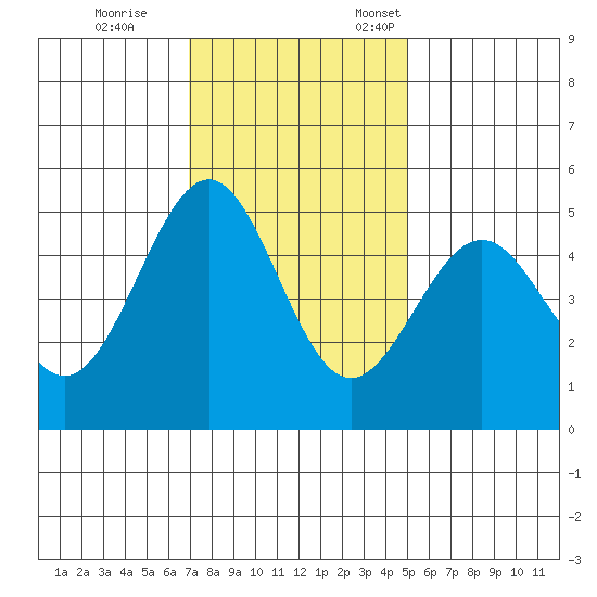 Noyo tide chart for Saturday, November 15, 2025