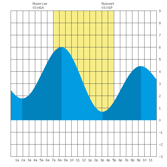 Noyo tide chart for Sunday, November 16, 2025