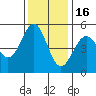 Noyo tide chart for Sunday, November 16, 2025