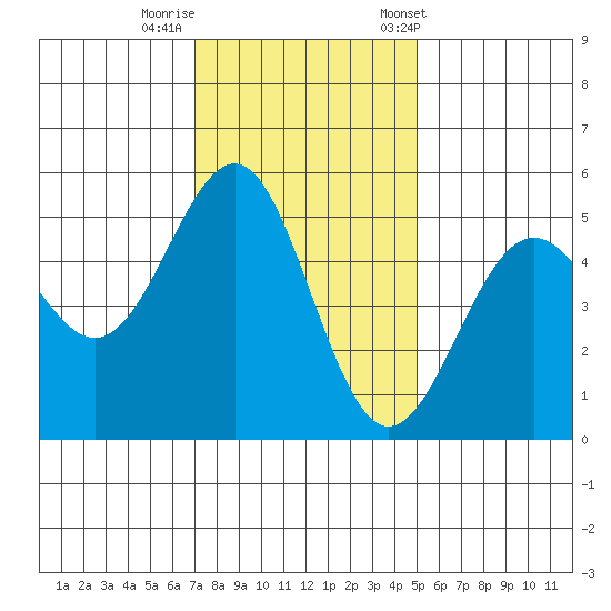Noyo tide chart for Monday, November 17, 2025