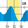 Noyo tide chart for Tuesday, November 18, 2025