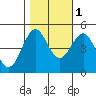 Noyo tide chart for Saturday, November 1, 2025