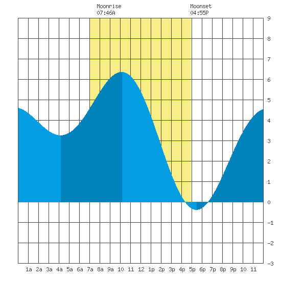 Noyo tide chart for Thursday, November 20, 2025