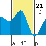 Noyo tide chart for Friday, November 21, 2025