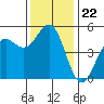 Noyo tide chart for Saturday, November 22, 2025