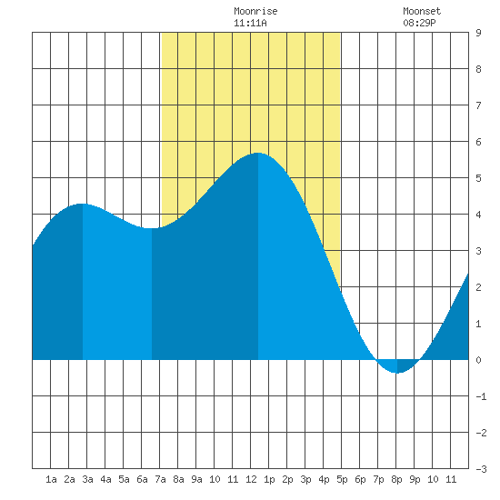 Noyo tide chart for Monday, November 24, 2025