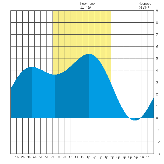 Noyo tide chart for Tuesday, November 25, 2025