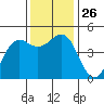 Noyo tide chart for Wednesday, November 26, 2025