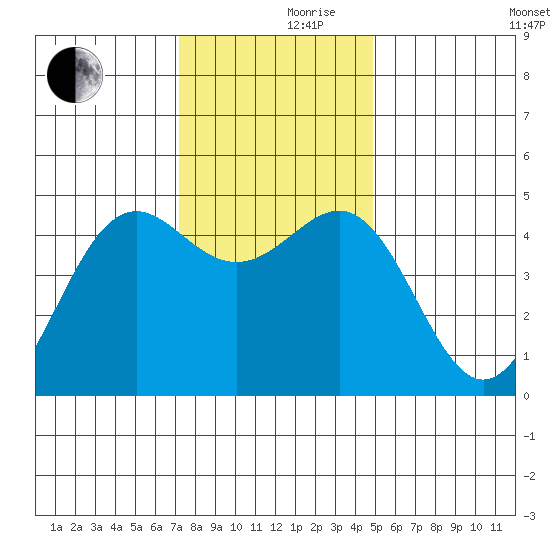 Noyo tide chart for Thursday, November 27, 2025