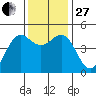 Noyo tide chart for Thursday, November 27, 2025
