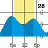 Noyo tide chart for Friday, November 28, 2025