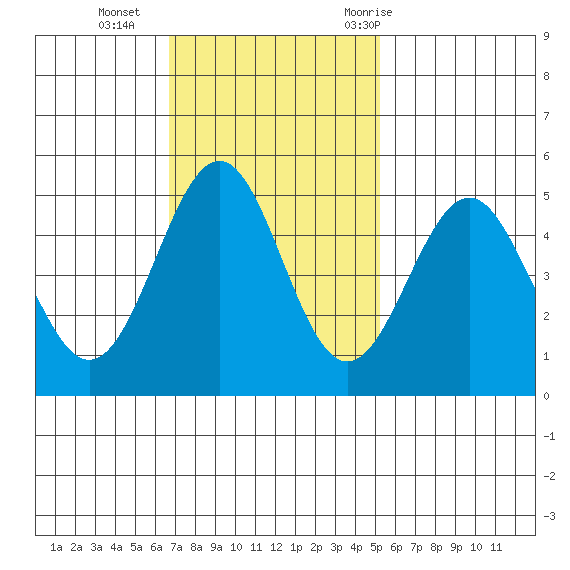 Noyo tide chart for Sunday, November 2, 2025