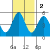 Noyo tide chart for Sunday, November 2, 2025