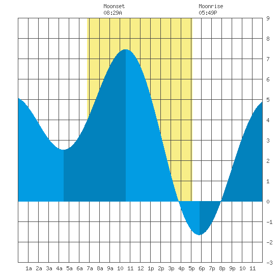 Noyo tide chart for Thursday, November 6, 2025