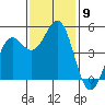 Noyo tide chart for Sunday, November 9, 2025