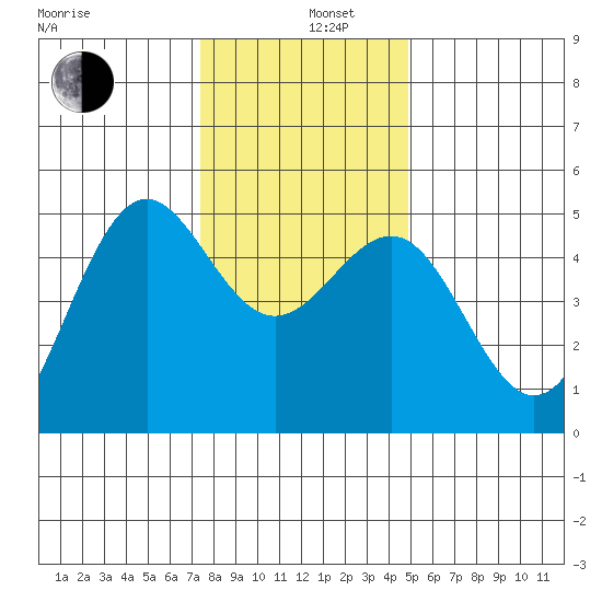 Noyo tide chart for Thursday, December 11, 2025