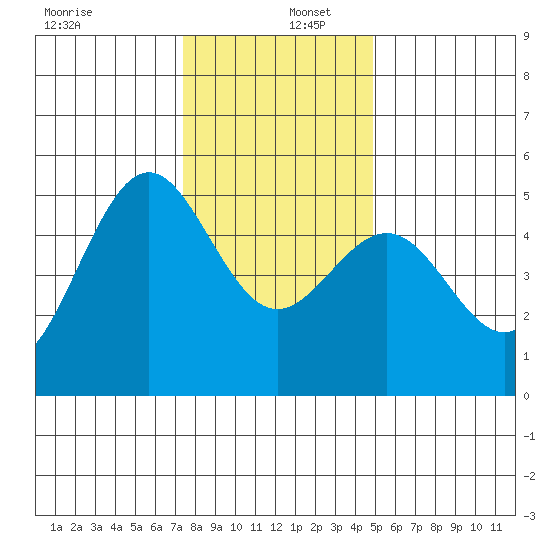 Noyo tide chart for Friday, December 12, 2025