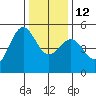 Noyo tide chart for Friday, December 12, 2025