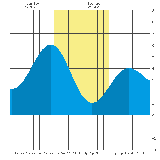 Noyo tide chart for Sunday, December 14, 2025