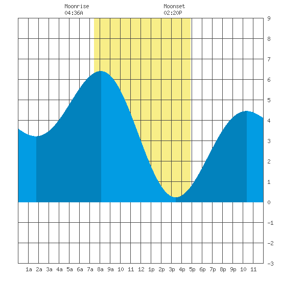 Noyo tide chart for Tuesday, December 16, 2025
