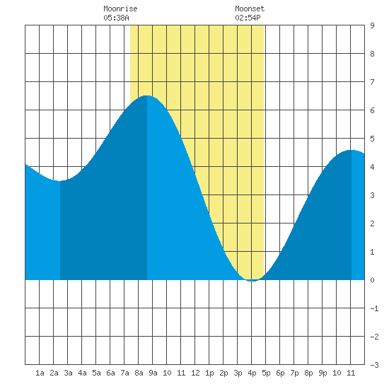 Noyo tide chart for Wednesday, December 17, 2025