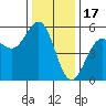 Noyo tide chart for Wednesday, December 17, 2025