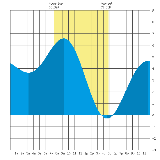 Noyo tide chart for Thursday, December 18, 2025
